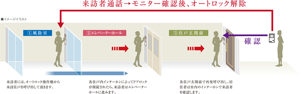 風除室→EVホール→玄関前→モニタ付きインターホン