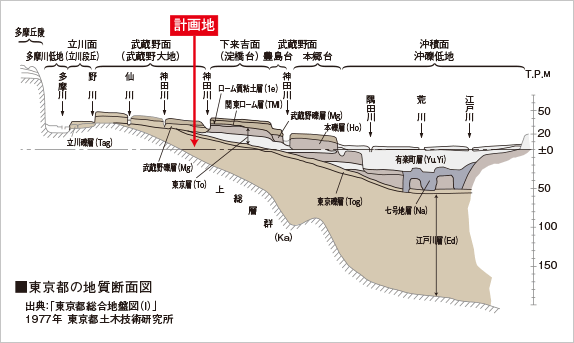 東京都の地質断面図