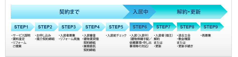 お問い合わせからご契約~解約・再募集までの流れ 図