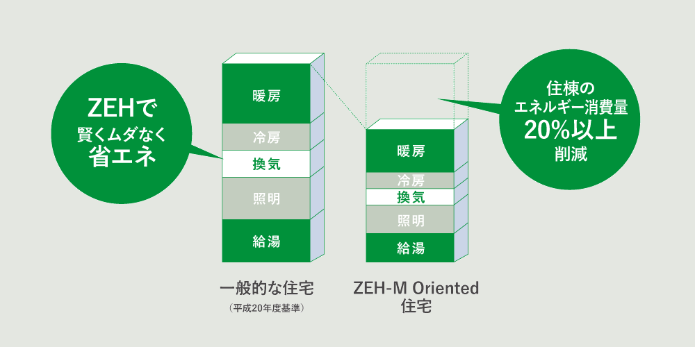 快適に暮らせる住まい