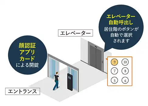 写真：顔認証・アプリによる解錠
