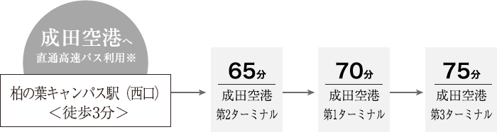 成田空港へ 直通高速バス利用※