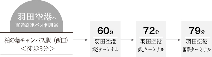 羽田空港へ 直通高速バス利用※