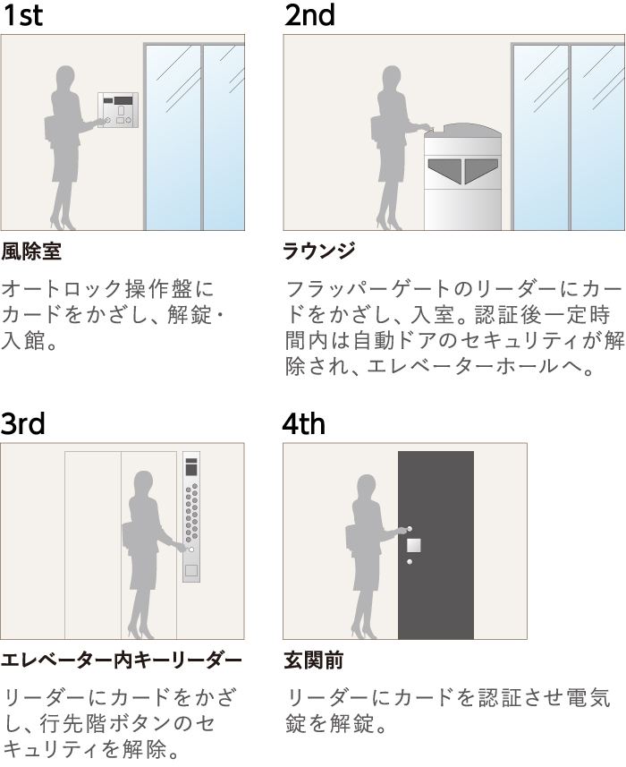 セキュリティシステム概念図