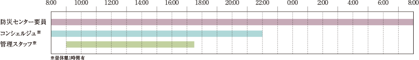 24時間有人管理タイムテーブル（予定）