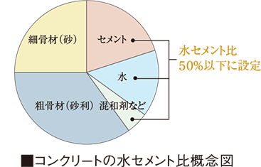 コンクリートの水セメント比概念図