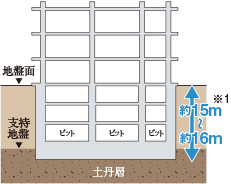 直接基礎概念図