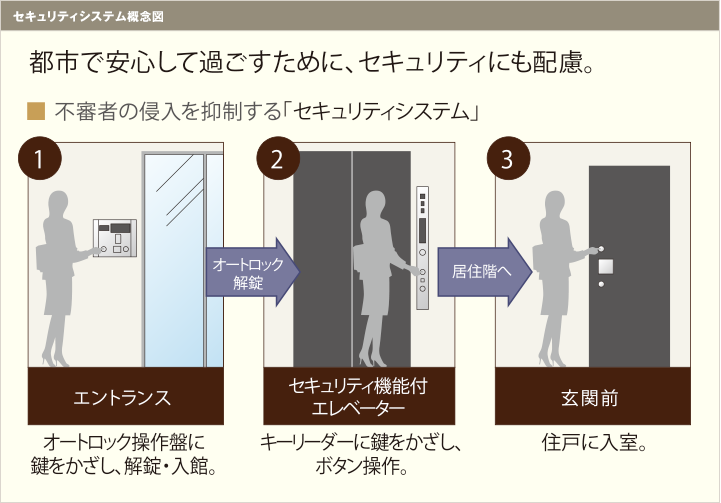 公式】パークアクシス吾妻橋 設備仕様・セキュリティ | ［三井の賃貸