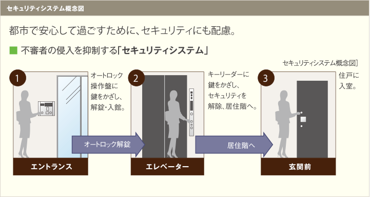 公式】パークアクシス池袋パークフロント 設備仕様・セキュリティ