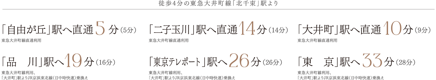 徒歩4分の東急大井町線「北千束」駅より