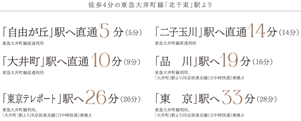 徒歩4分の東急大井町線「北千束」駅より