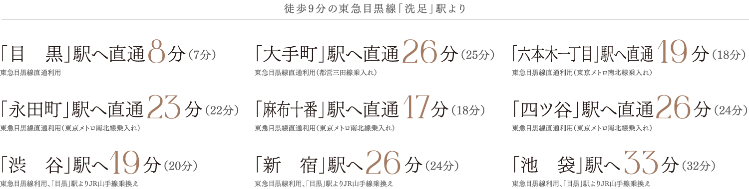 徒歩9分の東急目黒線「洗足」駅より