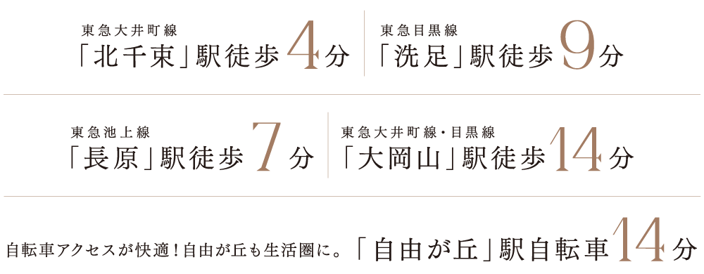 東急大井町線「北千束」駅徒歩4分、東急目黒線「洗足」駅徒歩9分、東急池上線「長原」駅徒歩7分、東急大井町線・目黒線「大岡山」駅徒歩14分。