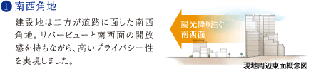 南西角地 建設地は二方が道路に面した南西角地。リバービューと南西面の開放感を持ちながら、高いプライバシー性を実現しました。