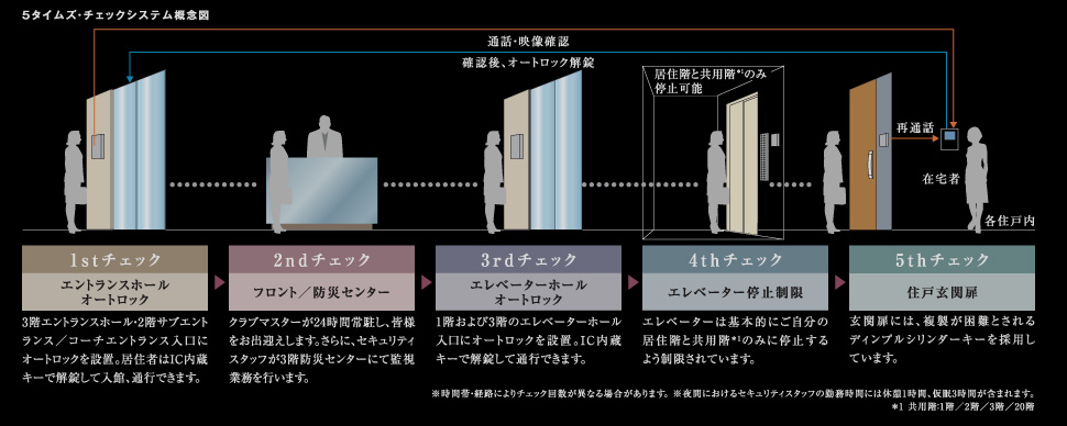 5タイムズ・チェックシステム概念図