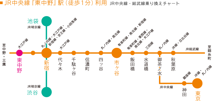 JR中央線『東中野』駅（徒歩1分）利用　jR中央線・総武線乗り換えチャート