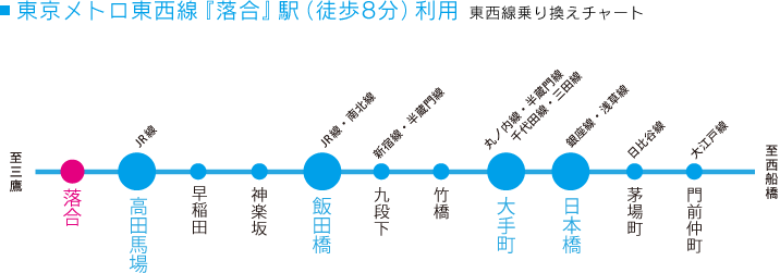 東京メトロ東西線『落合』駅（徒歩8分）利用　東西線乗り換えチャート