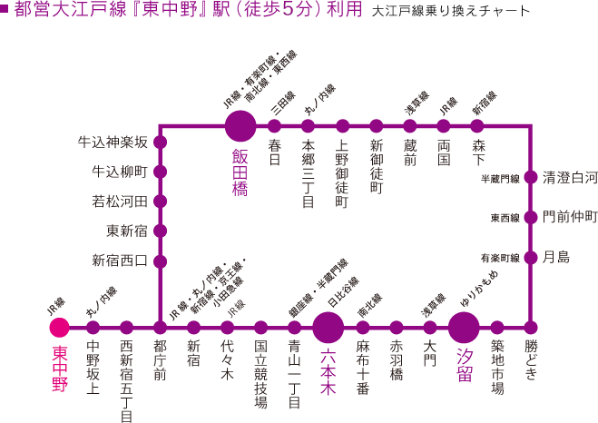 都営大江戸線『東中野』駅（徒歩5分）利用　大江戸線乗り換えチャート