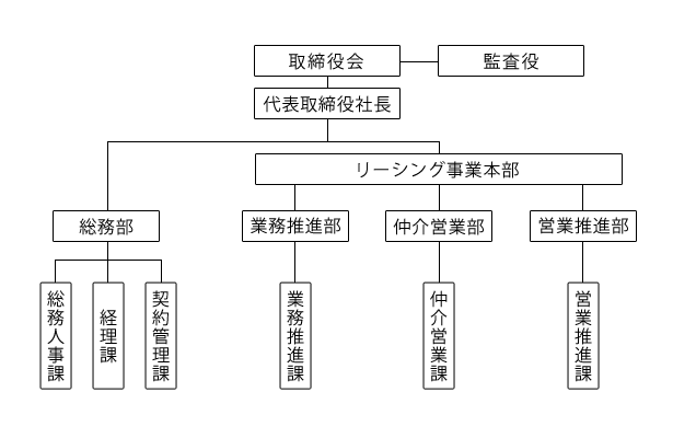 組織図