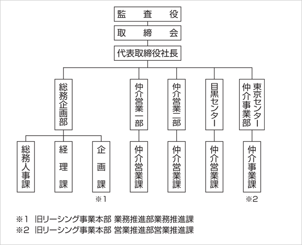 組織図